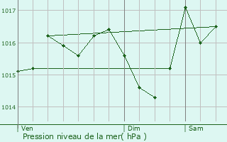 Graphe de la pression atmosphrique prvue pour Rampieux