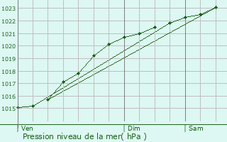 Graphe de la pression atmosphrique prvue pour Amponville