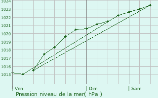 Graphe de la pression atmosphrique prvue pour Villeneuve-le-Roi