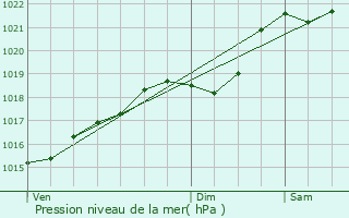 Graphe de la pression atmosphrique prvue pour Cbazat