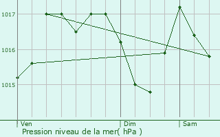 Graphe de la pression atmosphrique prvue pour Saint-Julien-Maumont