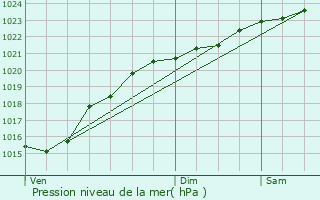 Graphe de la pression atmosphrique prvue pour Paris 3me Arrondissement