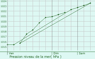 Graphe de la pression atmosphrique prvue pour Arpajon