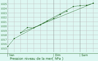 Graphe de la pression atmosphrique prvue pour Bourbourg