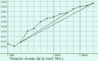 Graphe de la pression atmosphrique prvue pour Eaubonne