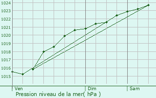 Graphe de la pression atmosphrique prvue pour Montmorency