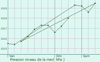 Graphe de la pression atmosphrique prvue pour Septmoncel