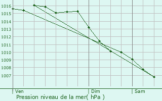 Graphe de la pression atmosphrique prvue pour Cogolin