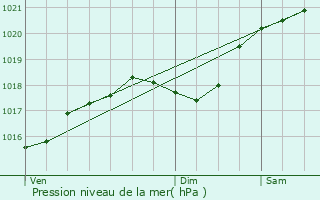 Graphe de la pression atmosphrique prvue pour Cajarc