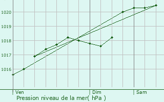 Graphe de la pression atmosphrique prvue pour La Serpent