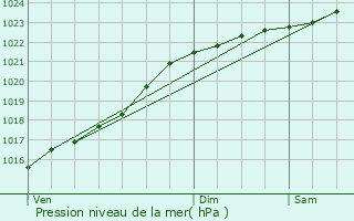 Graphe de la pression atmosphrique prvue pour Ouzouer-le-March