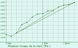 Graphe de la pression atmosphrique prvue pour Montesson