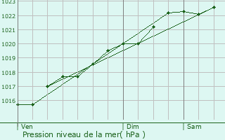 Graphe de la pression atmosphrique prvue pour Saint-Aot