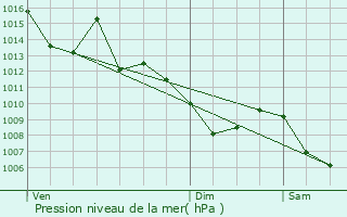 Graphe de la pression atmosphrique prvue pour Vic-en-Bigorre