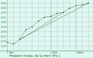 Graphe de la pression atmosphrique prvue pour Triel-sur-Seine