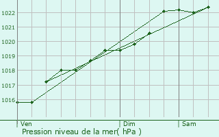 Graphe de la pression atmosphrique prvue pour Parsac