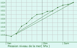 Graphe de la pression atmosphrique prvue pour Montigny-le-Bretonneux