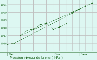 Graphe de la pression atmosphrique prvue pour Montastruc