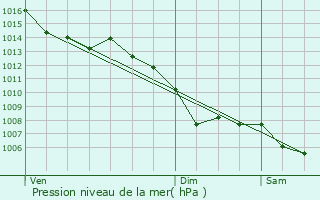 Graphe de la pression atmosphrique prvue pour Castelnaudary