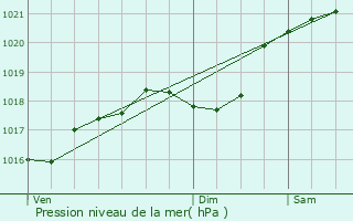 Graphe de la pression atmosphrique prvue pour Aujols