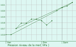 Graphe de la pression atmosphrique prvue pour Castanet-Tolosan