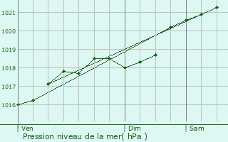 Graphe de la pression atmosphrique prvue pour Lebreil