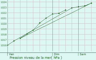 Graphe de la pression atmosphrique prvue pour Saint-Hilaire-la-Gravelle