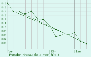 Graphe de la pression atmosphrique prvue pour Pamiers