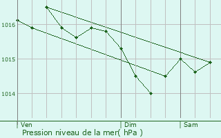 Graphe de la pression atmosphrique prvue pour Saint-ouen-d