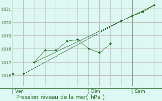 Graphe de la pression atmosphrique prvue pour Beauzelle