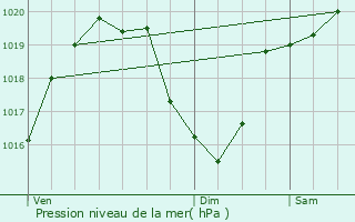 Graphe de la pression atmosphrique prvue pour Moutiers