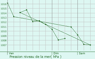 Graphe de la pression atmosphrique prvue pour Souprosse