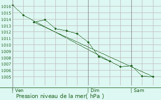 Graphe de la pression atmosphrique prvue pour Saint-Vincent-Lespinasse