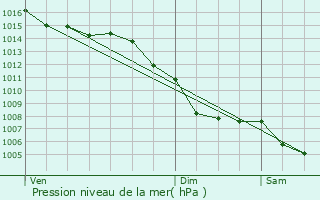 Graphe de la pression atmosphrique prvue pour Trbes