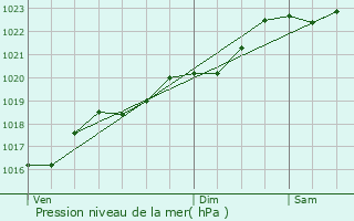 Graphe de la pression atmosphrique prvue pour Saint-Lomer