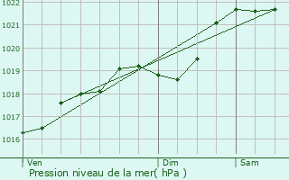 Graphe de la pression atmosphrique prvue pour Sainte-Orse
