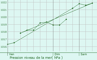 Graphe de la pression atmosphrique prvue pour Mayac