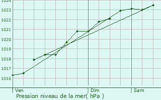 Graphe de la pression atmosphrique prvue pour Tauxigny