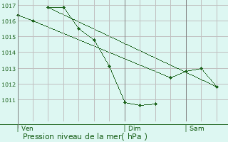 Graphe de la pression atmosphrique prvue pour Obernai