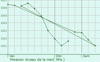 Graphe de la pression atmosphrique prvue pour Wittenheim