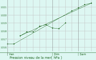 Graphe de la pression atmosphrique prvue pour Cuzorn