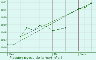 Graphe de la pression atmosphrique prvue pour Carbonne