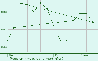 Graphe de la pression atmosphrique prvue pour Lapeyrugue