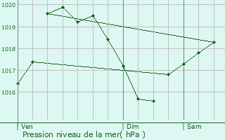 Graphe de la pression atmosphrique prvue pour Mazeyrat-d