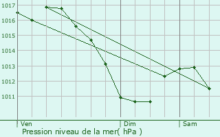 Graphe de la pression atmosphrique prvue pour Eckbolsheim