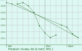 Graphe de la pression atmosphrique prvue pour Rixheim