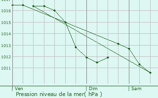 Graphe de la pression atmosphrique prvue pour Saint-Louis