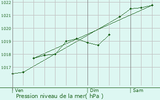 Graphe de la pression atmosphrique prvue pour Bayac