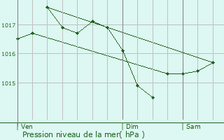 Graphe de la pression atmosphrique prvue pour Saulg