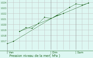 Graphe de la pression atmosphrique prvue pour Berrie